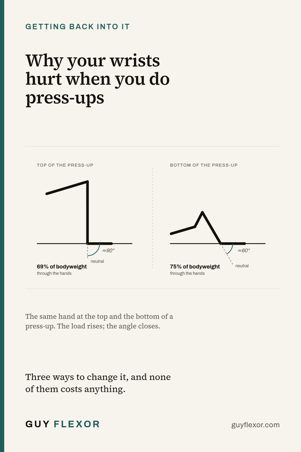 Two side-view diagrams of a press-up: about 90 degrees at the top with 69 percent of bodyweight through the hands, about 60 degrees at the bottom with 75 percent.